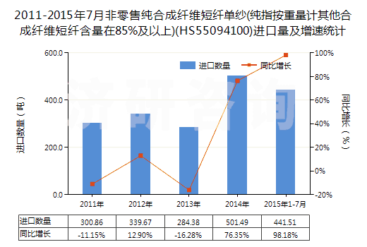 2011-2015年7月非零售純合成纖維短纖單紗(純指按重量計其他合成纖維短纖含量在85%及以上)(HS55094100)進(jìn)口量及增速統(tǒng)計